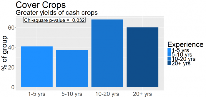 Figure 2: The use of cover crops can result in greater yields of cash crops, but this benefit is most common when the practice is in place for 10 years or more.