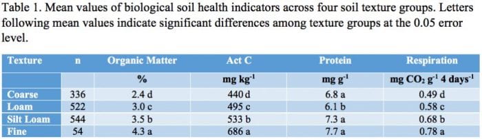 Mean values of soil health indicators across four soil textures