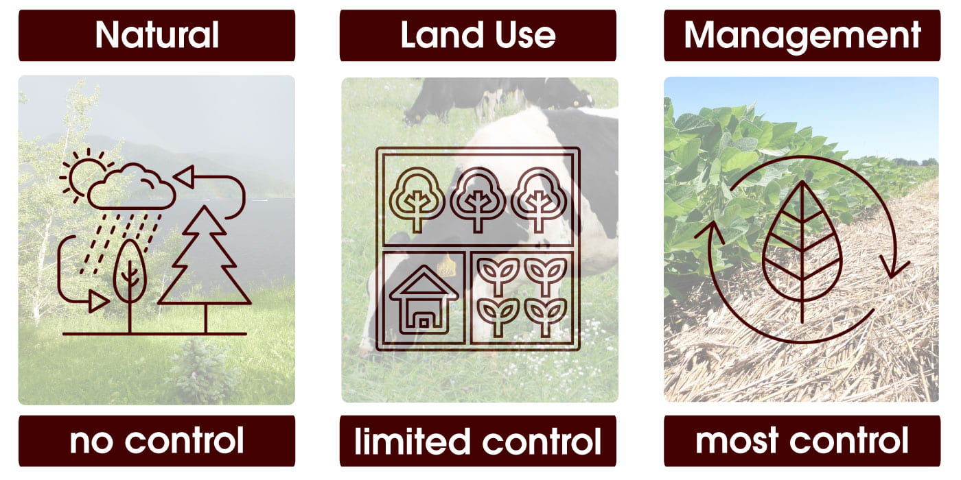 Elements of a production environment that impact soil health can generally be grouped into three major factors based on natural and human factors: natural (inherent) properties,land use systems, and management practices. 